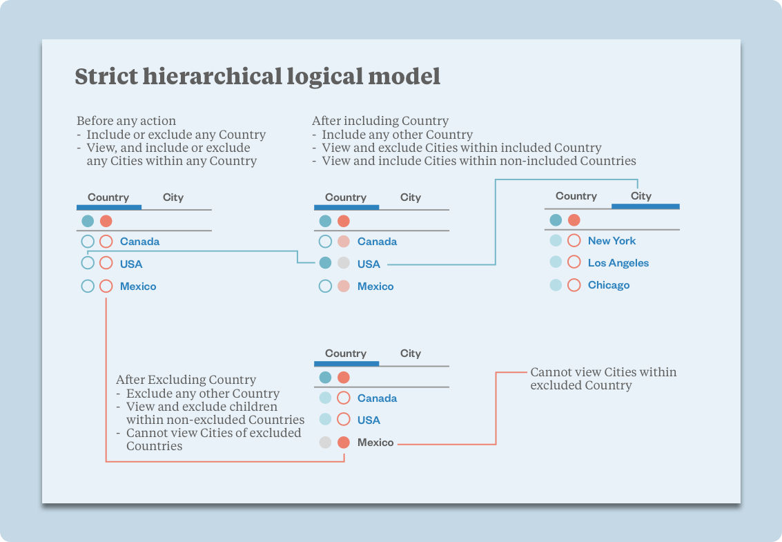 A diagram documenting part of the server-side logic for our targeting features
