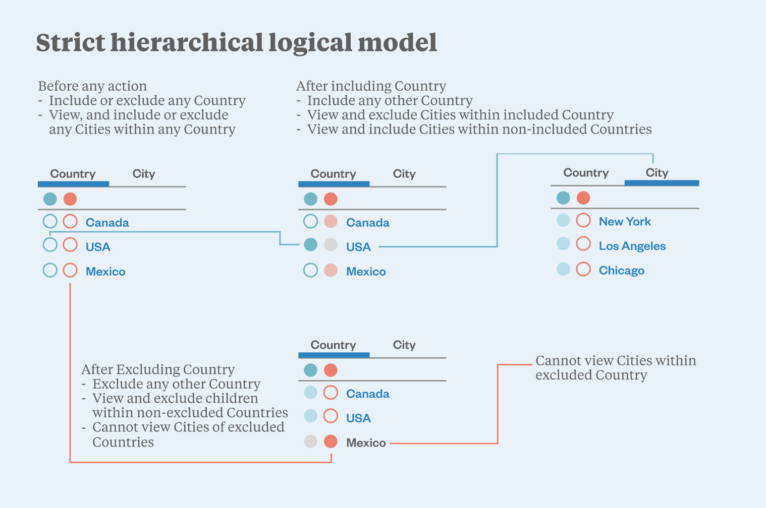 Diagram of the strict hierarchical logical model for targeting, showing how including or excluding a country affects its cities.