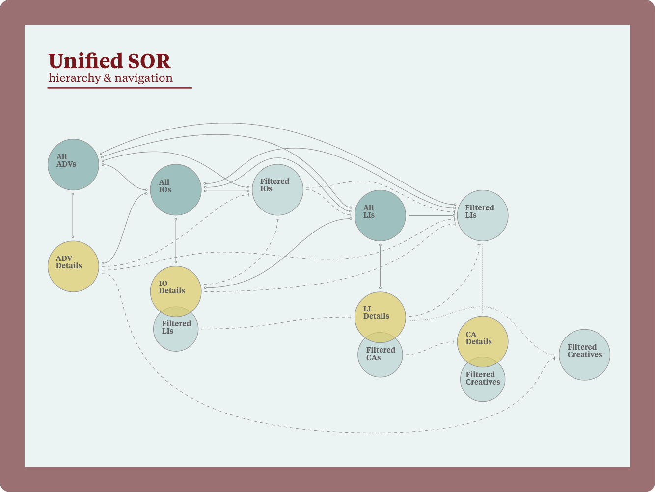 A diagram documenting the proposed hierarchy and navigation for this project